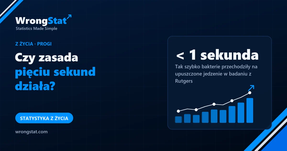 < 1 sekunda: Tak szybko bakterie przechodziły na upuszczone jedzenie w badaniu z Rutgers (2560 pomiarów)