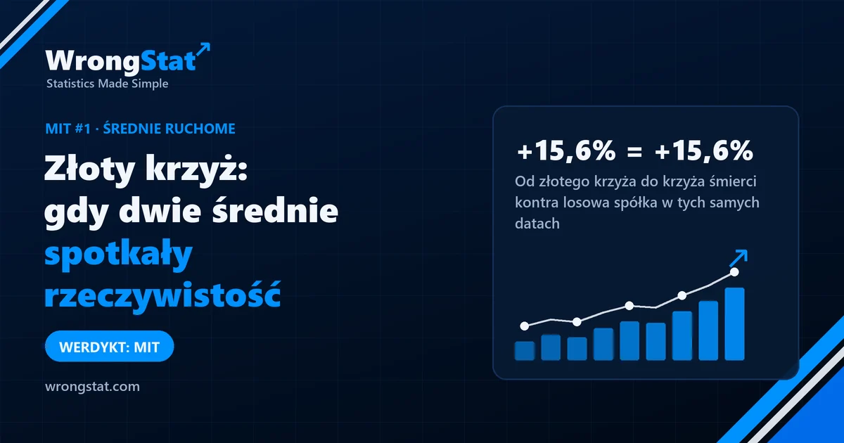 Od złotego krzyża do krzyża śmierci: +15,6% na transakcję, tyle samo co losowa spółka trzymana w tych samych datach. Werdykt: mit.