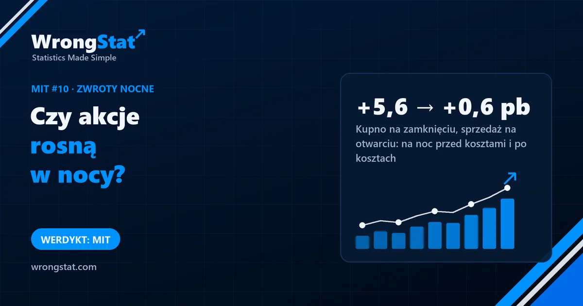 Kupowanie spółek z mocnymi nocami na zamknięciu i sprzedaż na otwarciu: +5,6 punktu bazowego na noc przed kosztami, +0,6 po kosztach. Werdykt: mit.