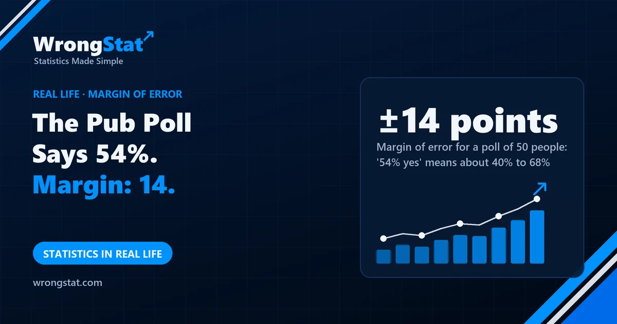 ±14 points: Margin of error for a poll of 50 people: '54% yes' means anywhere from about 40% to 68%
