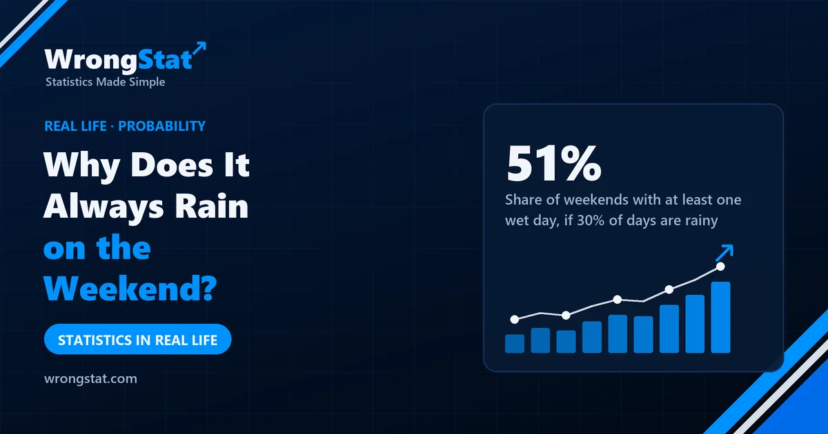 51%: Share of weekends with at least one wet day, if 30% of days are rainy