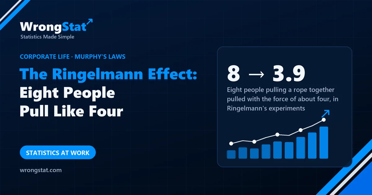 8 → 3.9: Eight people pulling a rope together pulled with the force of about four, in Ringelmann's experiments