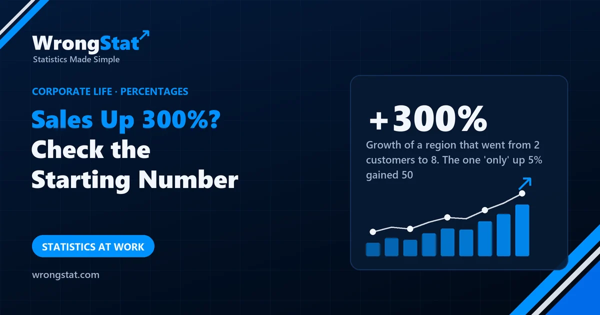 +300%: Growth of a region that went from 2 customers to 8. The one 'only' up 5% gained 50