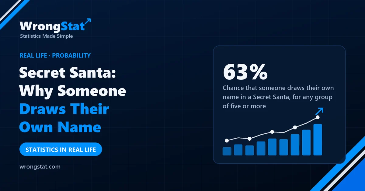 63%: Chance that someone draws their own name in a Secret Santa, for any group of five or more