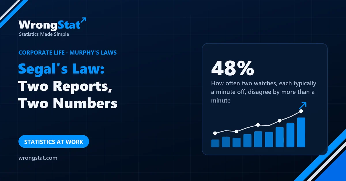 48%: How often two watches, each typically a minute off, disagree by more than a minute