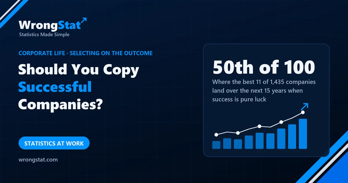 50th of 100: Where the 11 best of 1,435 companies land over the next 15 years when success is pure luck (simulation)
