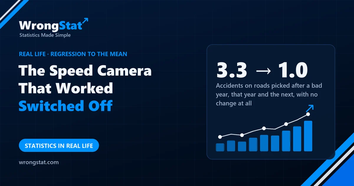 3.3 → 1.0: Accidents on roads picked after a bad year, that year and the next, with no change at all (simulation)