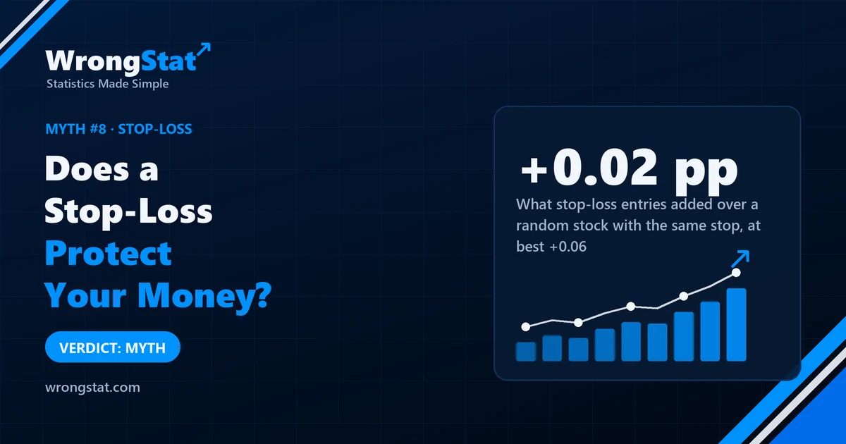 Moving-average entries with a stop-loss versus a random stock with the same stop: +0.02 to +0.06 percentage points. Verdict: half myth.