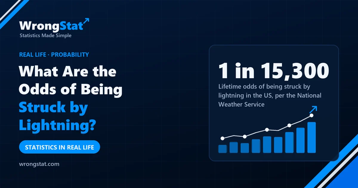 1 in 15,300: Lifetime odds of being struck by lightning in the US, per the National Weather Service