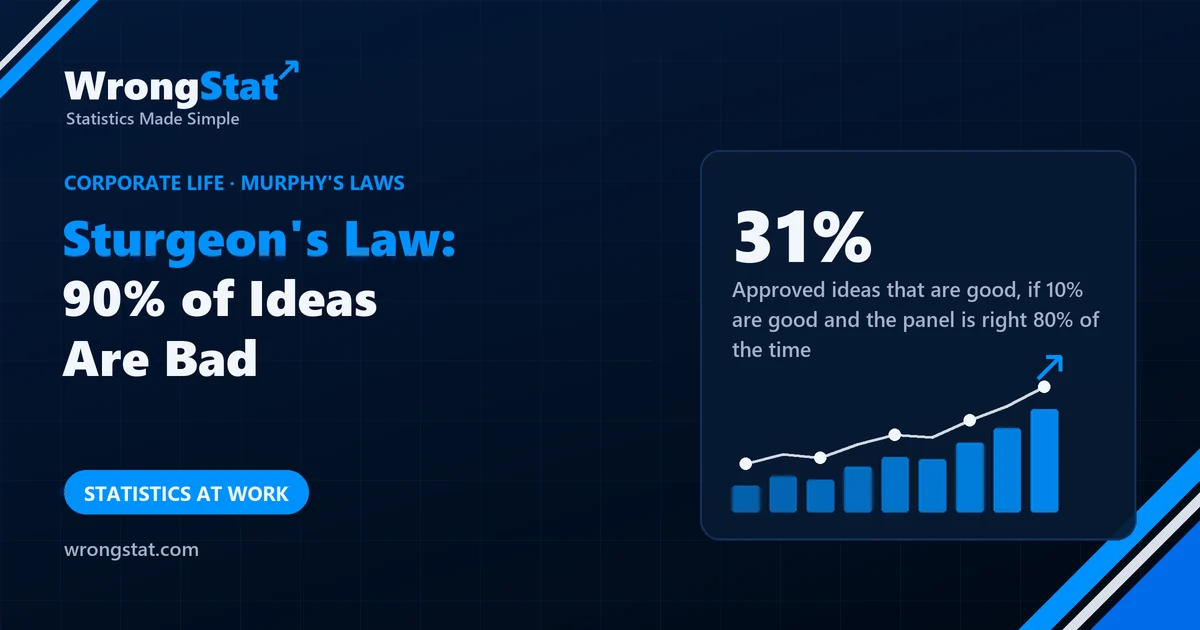 31%: Share of approved ideas that are good, if 10% of ideas are good and the panel is right 80% of the time