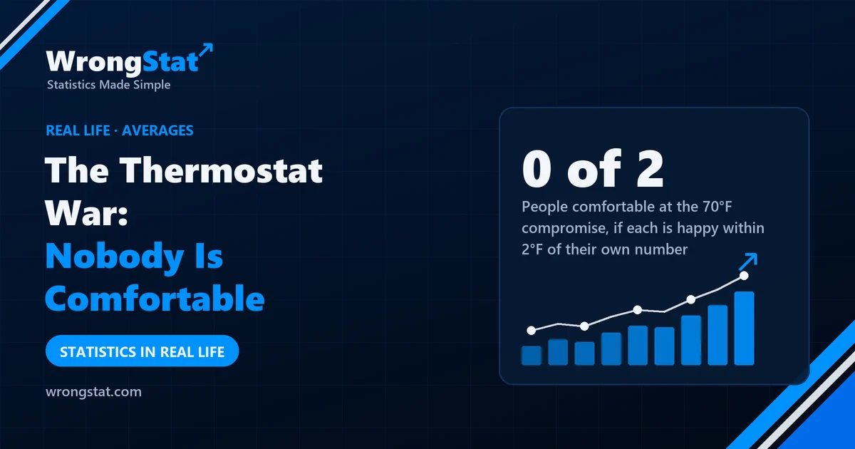 0 of 2: People comfortable at the 70°F compromise, if each is happy within 2°F of their own number