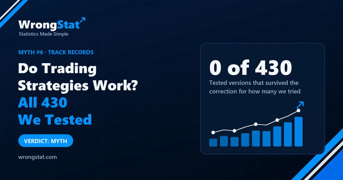 430 tested versions of trading strategies, 0 survived the correction for multiple testing. Verdict: myth.