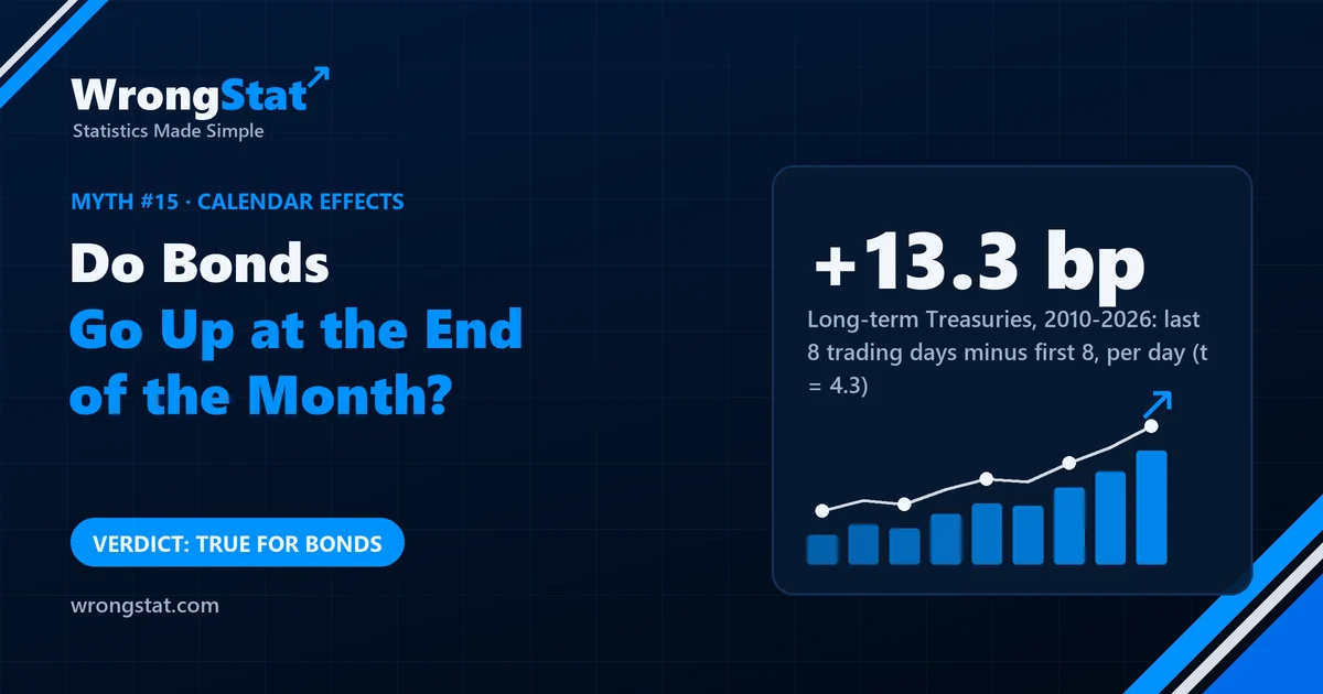Long-term Treasury bonds 2010-2026: last 8 trading days of the month +7.5 basis points a day, first 8 days -5.7. Verdict: true for bonds, not for stocks.