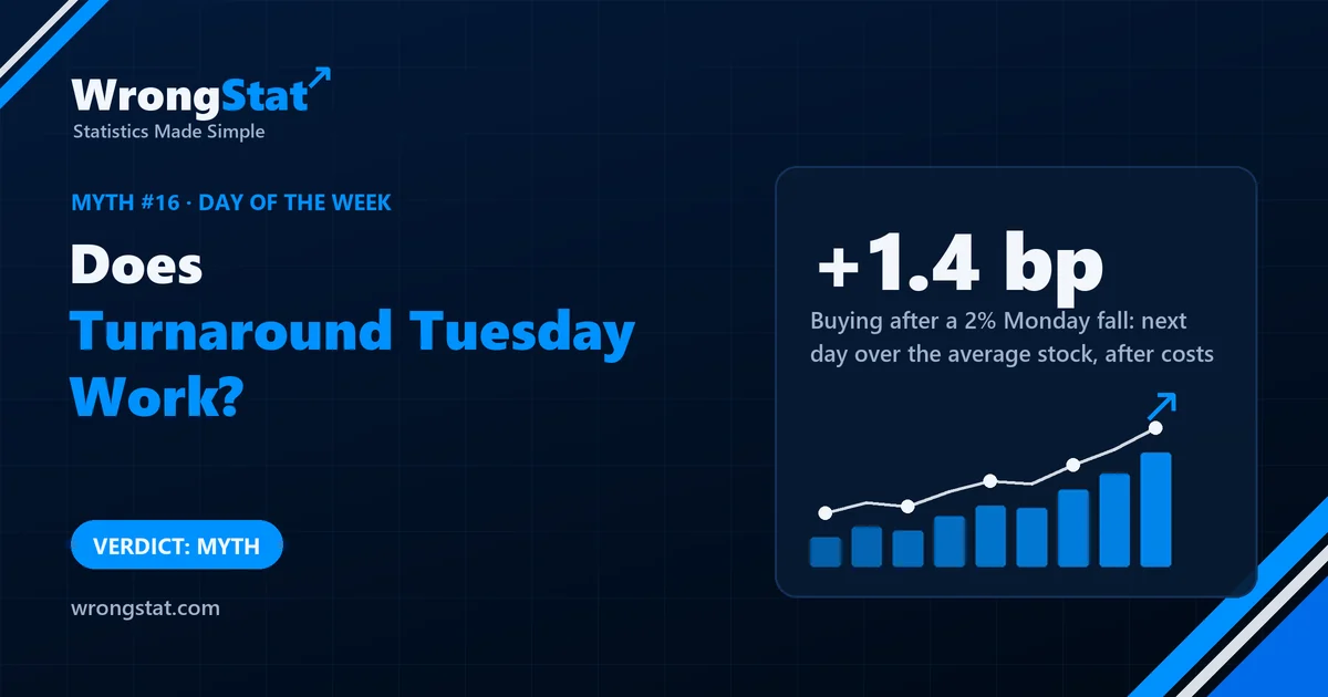 Buying a US stock after a 2% Monday fall, 2010-2026: +6.4 basis points the next day over the average stock, +1.4 after costs. Verdict: myth.