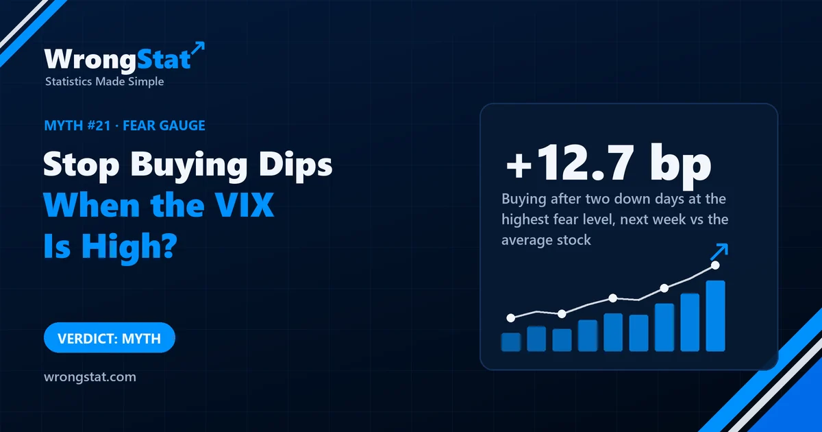 Buying US stocks after two down days, by VIX level 2010-2026: +5.1 to +12.7 basis points over the average stock in the next week, not worse at high fear. Verdict: myth.