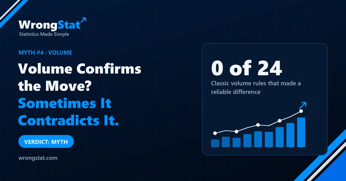 Classic volume rules that made a reliable difference: 0 of 24. Verdict: myth.