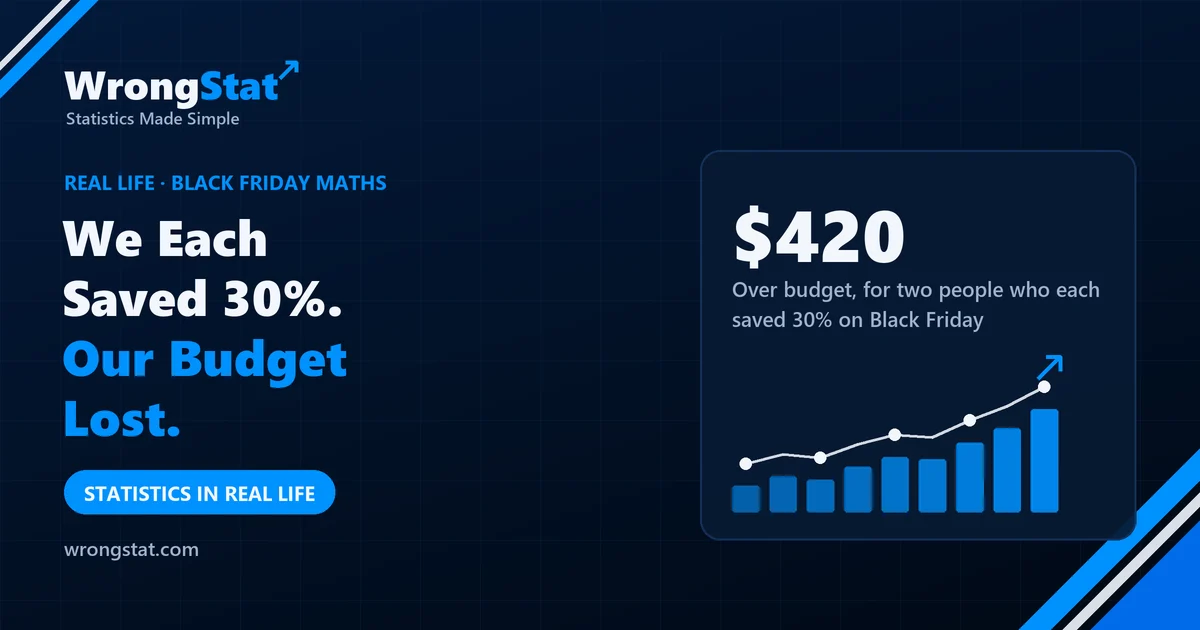 $420: Over budget, for two people who each saved 30% on Black Friday