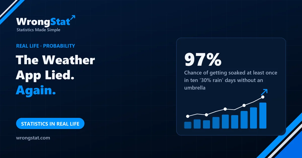 97%: Chance of getting soaked at least once in ten '30% chance of rain' days without an umbrella