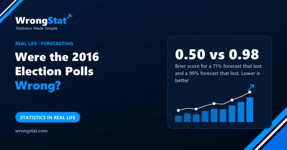 0.50 vs 0.98: Brier score for a 71% forecast that lost and a 99% forecast that lost. Lower is better