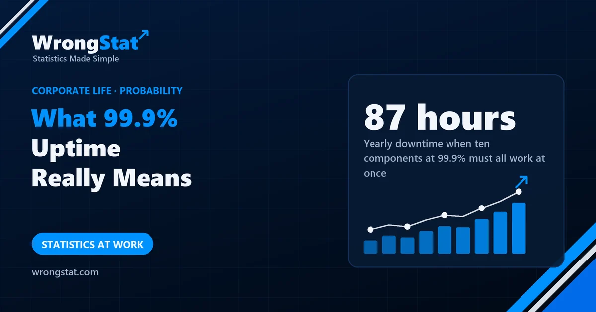 87 hours: Yearly downtime of a system that needs ten components, each 99.9% available, all working at once