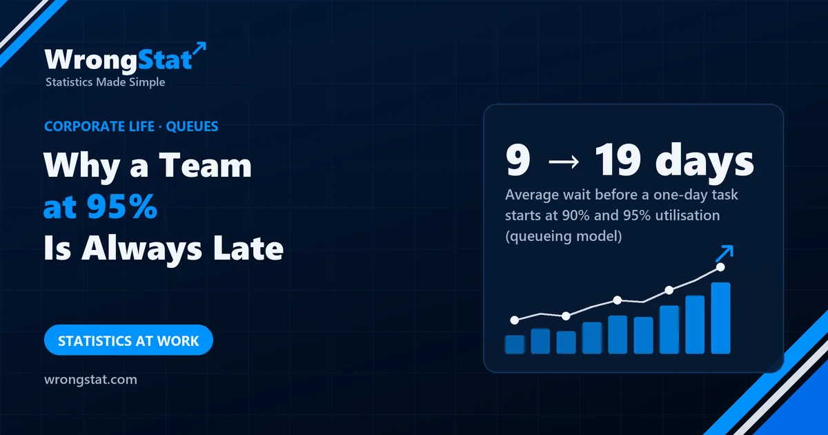 9 → 19 days: Average wait before a one-day task starts at 90% and at 95% utilisation (standard queueing model)