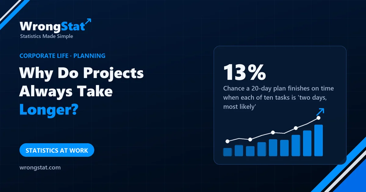 13%: Chance of finishing a 20-day plan on time when each of ten tasks is 'two days, most likely'