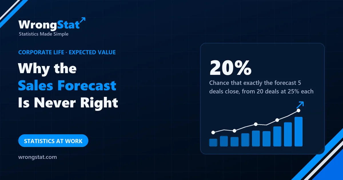 20%: Chance that exactly the forecast 5 deals close, from 20 deals at 25% each, with every probability correct