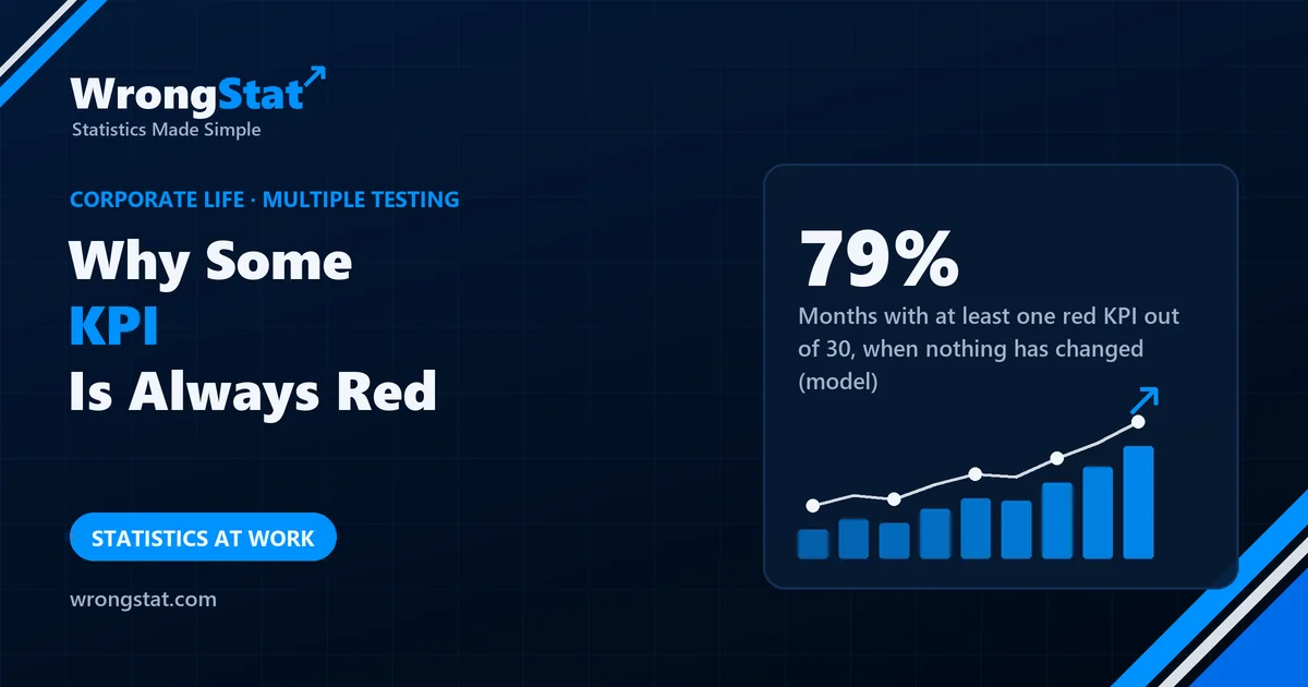 79%: Months with at least one red KPI out of 30, when nothing has changed at all (model)