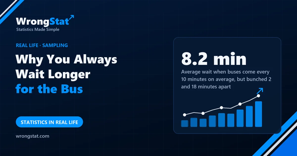 8.2 min: Average wait when buses come every 10 minutes on average, but bunched 2 and 18 minutes apart