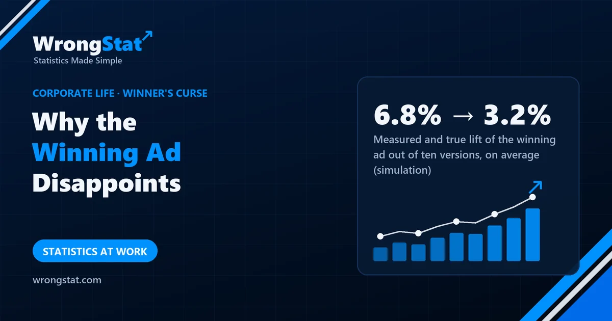 6.8% → 3.2%: Measured and true lift of the winning ad out of ten versions, on average (simulation)