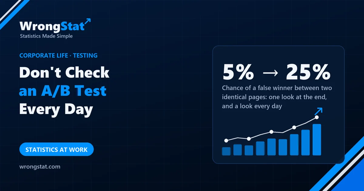 5% → 25%: Chance of a false winner between two identical pages: one look at the end, and a look every day for 20 days
